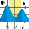 San Francisco Bay tide chart for Sunday, January 9, 2022