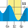 San Francisco Bay tide chart for Friday, February 11, 2022