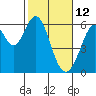 San Francisco Bay tide chart for Saturday, February 12, 2022