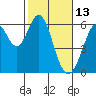 San Francisco Bay tide chart for Sunday, February 13, 2022