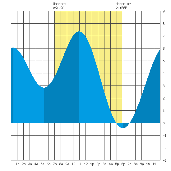 San Francisco Bay tide chart for Tuesday, February 15, 2022