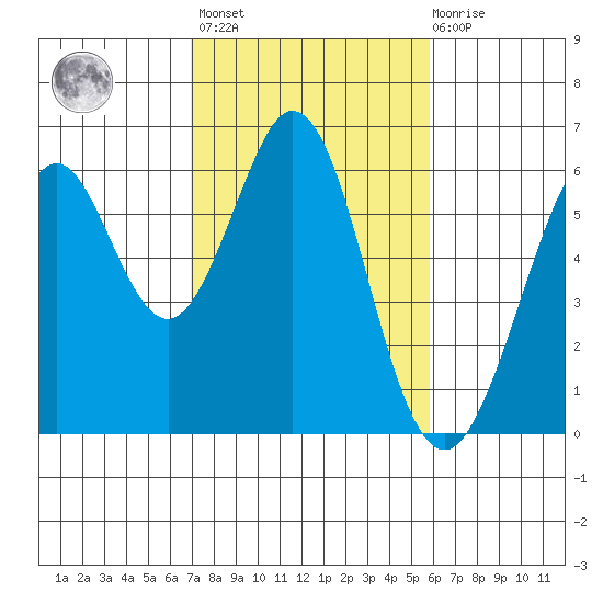 San Francisco Bay tide chart for Wednesday, February 16, 2022
