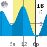 San Francisco Bay tide chart for Wednesday, February 16, 2022