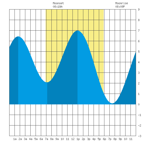 San Francisco Bay tide chart for Friday, February 18, 2022