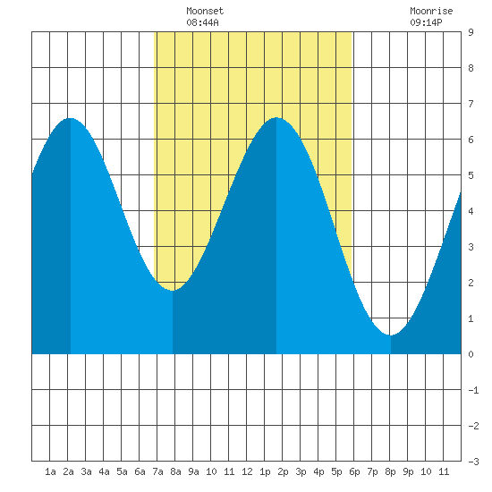 San Francisco Bay tide chart for Saturday, February 19, 2022