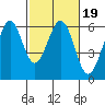 San Francisco Bay tide chart for Saturday, February 19, 2022