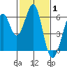 San Francisco Bay tide chart for Tuesday, February 1, 2022