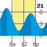 San Francisco Bay tide chart for Monday, February 21, 2022