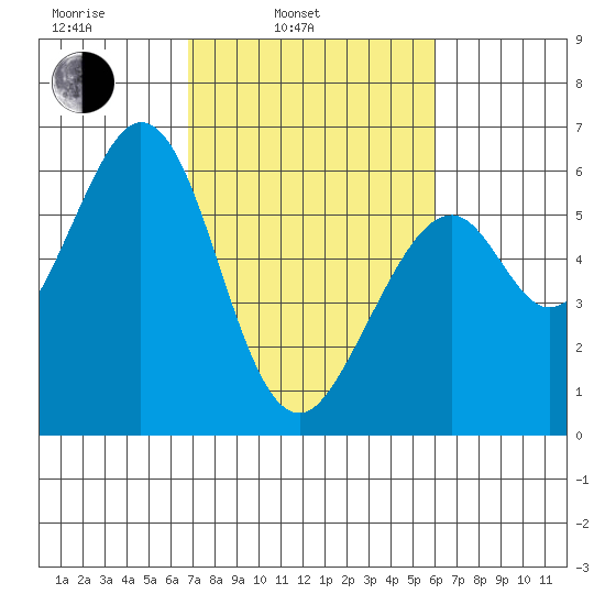 San Francisco Bay tide chart for Wednesday, February 23, 2022