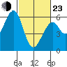 San Francisco Bay tide chart for Wednesday, February 23, 2022