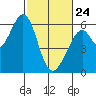 San Francisco Bay tide chart for Thursday, February 24, 2022