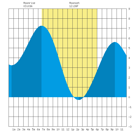 San Francisco Bay tide chart for Friday, February 25, 2022