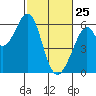 San Francisco Bay tide chart for Friday, February 25, 2022