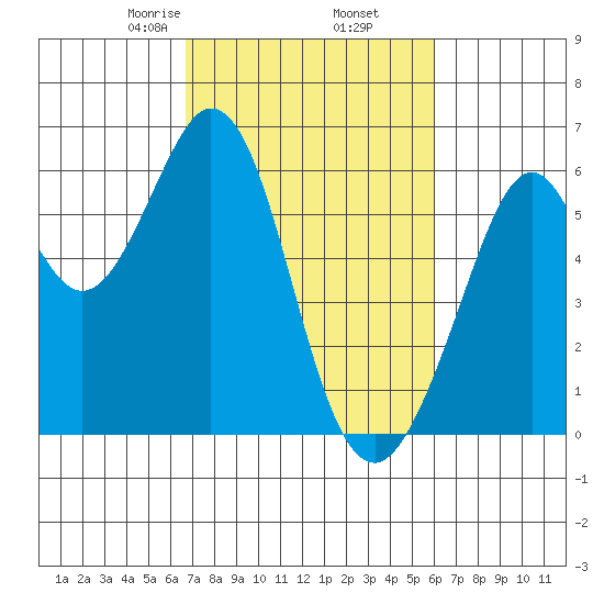San Francisco Bay tide chart for Saturday, February 26, 2022