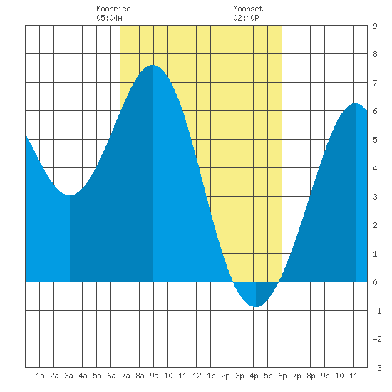 San Francisco Bay tide chart for Sunday, February 27, 2022