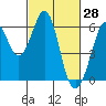San Francisco Bay tide chart for Monday, February 28, 2022