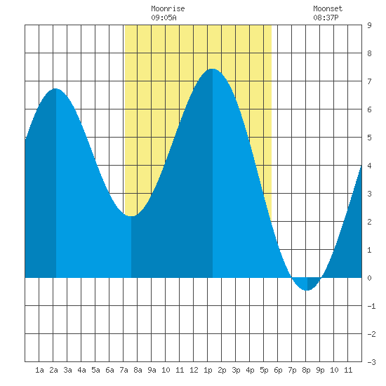 San Francisco Bay tide chart for Thursday, February 3, 2022