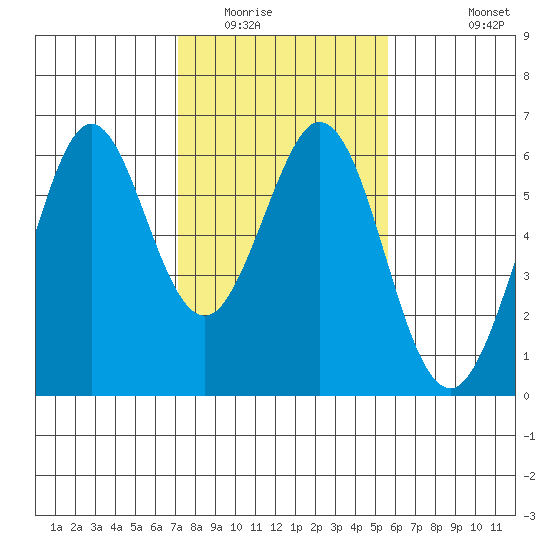 San Francisco Bay tide chart for Friday, February 4, 2022