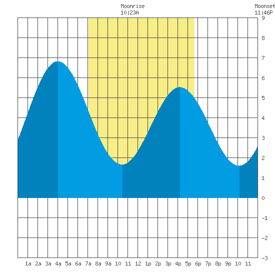 San Francisco Bay tide chart for Sunday, February 6, 2022