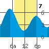 San Francisco Bay tide chart for Monday, February 7, 2022