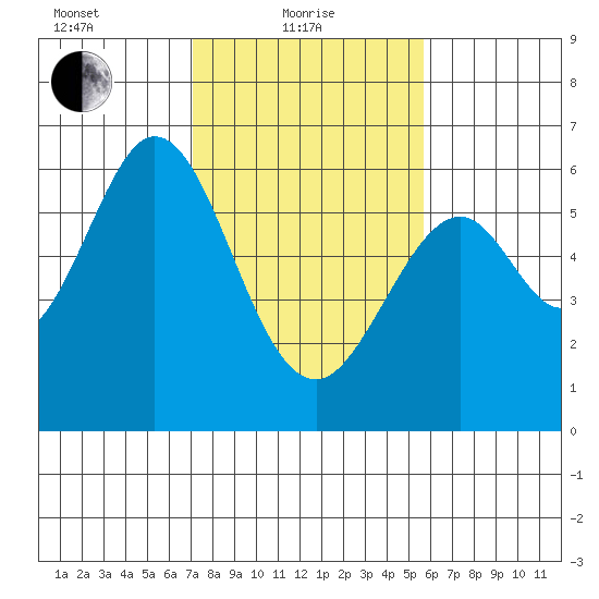San Francisco Bay tide chart for Tuesday, February 8, 2022
