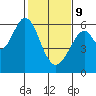 San Francisco Bay tide chart for Wednesday, February 9, 2022