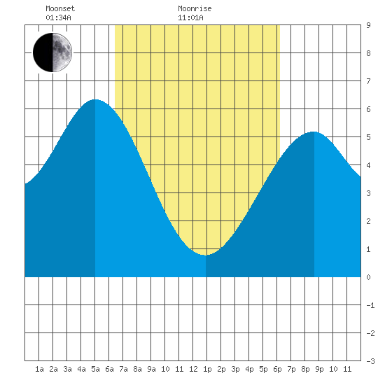 San Francisco Bay tide chart for Thursday, March 10, 2022