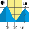 San Francisco Bay tide chart for Thursday, March 10, 2022
