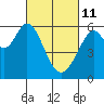 San Francisco Bay tide chart for Friday, March 11, 2022