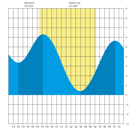 San Francisco Bay tide chart for Saturday, March 12, 2022