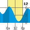 San Francisco Bay tide chart for Saturday, March 12, 2022