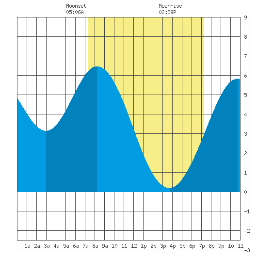 San Francisco Bay tide chart for Sunday, March 13, 2022