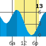 San Francisco Bay tide chart for Sunday, March 13, 2022