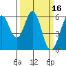 San Francisco Bay tide chart for Wednesday, March 16, 2022