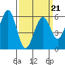 San Francisco Bay tide chart for Monday, March 21, 2022