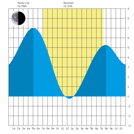 San Francisco Bay tide chart for Thursday, March 24, 2022
