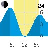 San Francisco Bay tide chart for Thursday, March 24, 2022
