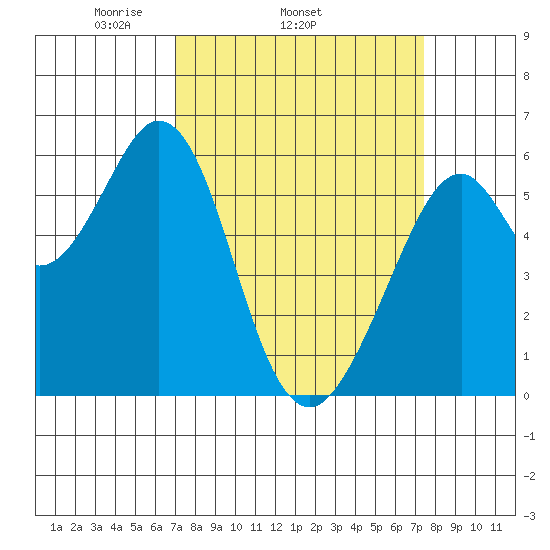 San Francisco Bay tide chart for Friday, March 25, 2022