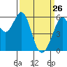 San Francisco Bay tide chart for Saturday, March 26, 2022