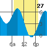 San Francisco Bay tide chart for Sunday, March 27, 2022