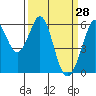 San Francisco Bay tide chart for Monday, March 28, 2022