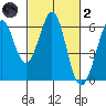 San Francisco Bay tide chart for Wednesday, March 2, 2022