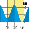 San Francisco Bay tide chart for Wednesday, March 30, 2022