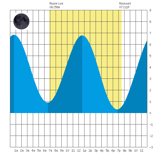 San Francisco Bay tide chart for Thursday, March 31, 2022