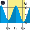 San Francisco Bay tide chart for Thursday, March 31, 2022