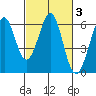 San Francisco Bay tide chart for Thursday, March 3, 2022