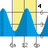 San Francisco Bay tide chart for Friday, March 4, 2022