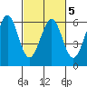 San Francisco Bay tide chart for Saturday, March 5, 2022