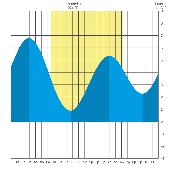 San Francisco Bay tide chart for Monday, March 7, 2022