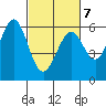 San Francisco Bay tide chart for Monday, March 7, 2022